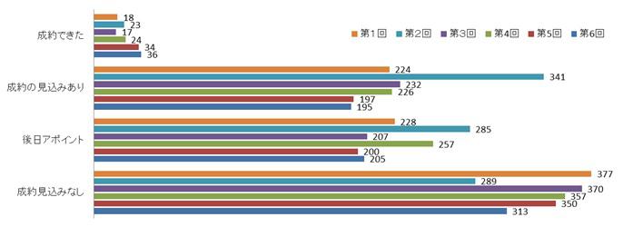 商談の結果を表すグラフ