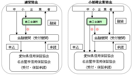 申込から融資まで