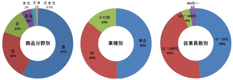 参加サプライヤーの業種別・従業員別・商品分野別内訳のグラフ