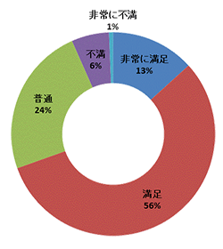 参加サプライヤーの満足度を表すグラフ