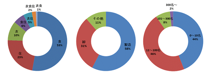 参加サプライヤーの業種別・従業員別・商品分野別内訳のグラフ