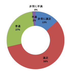 参加サプライヤーの満足度を表すグラフ