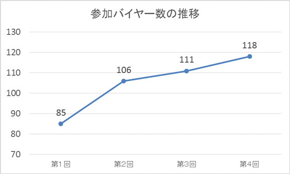 参加バイヤー数の推移