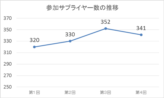 参加サプライヤー数の推移