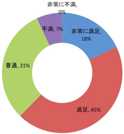 参加サプライヤーの満足度を表すグラフ