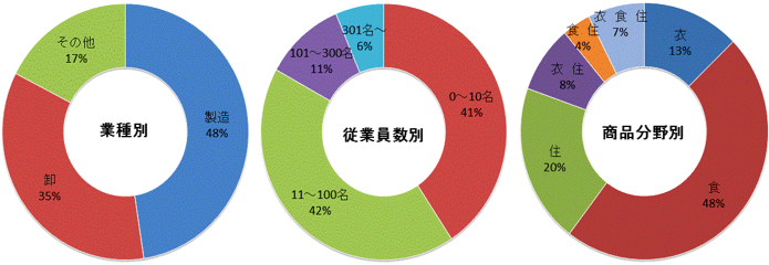 参加サプライヤーの業種別・従業員別・商品分野別内訳のグラフ